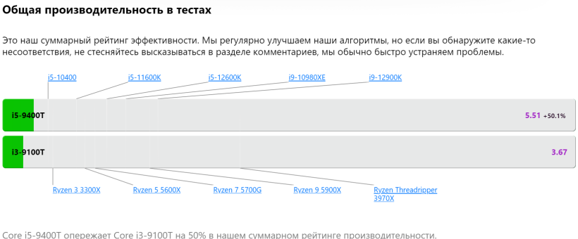 Общая производительность в тестах Acer Revo RN86